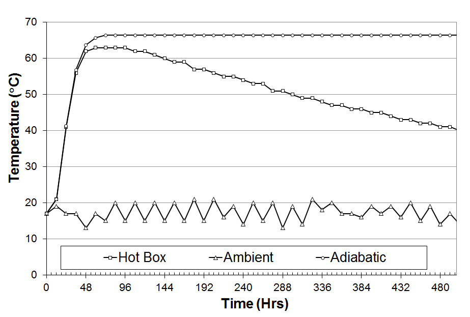 Thermal Analysis and Cracking