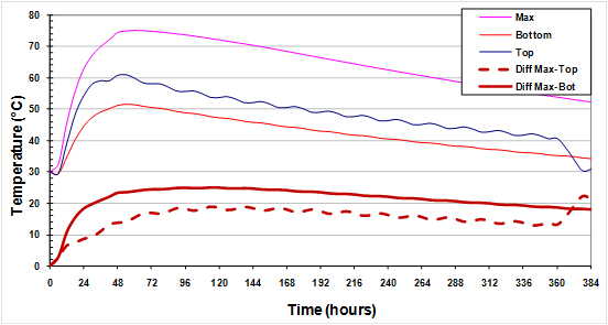 Thermal Analysis and Cracking