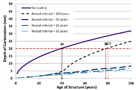 Durability-and-Service-Life-Modelling