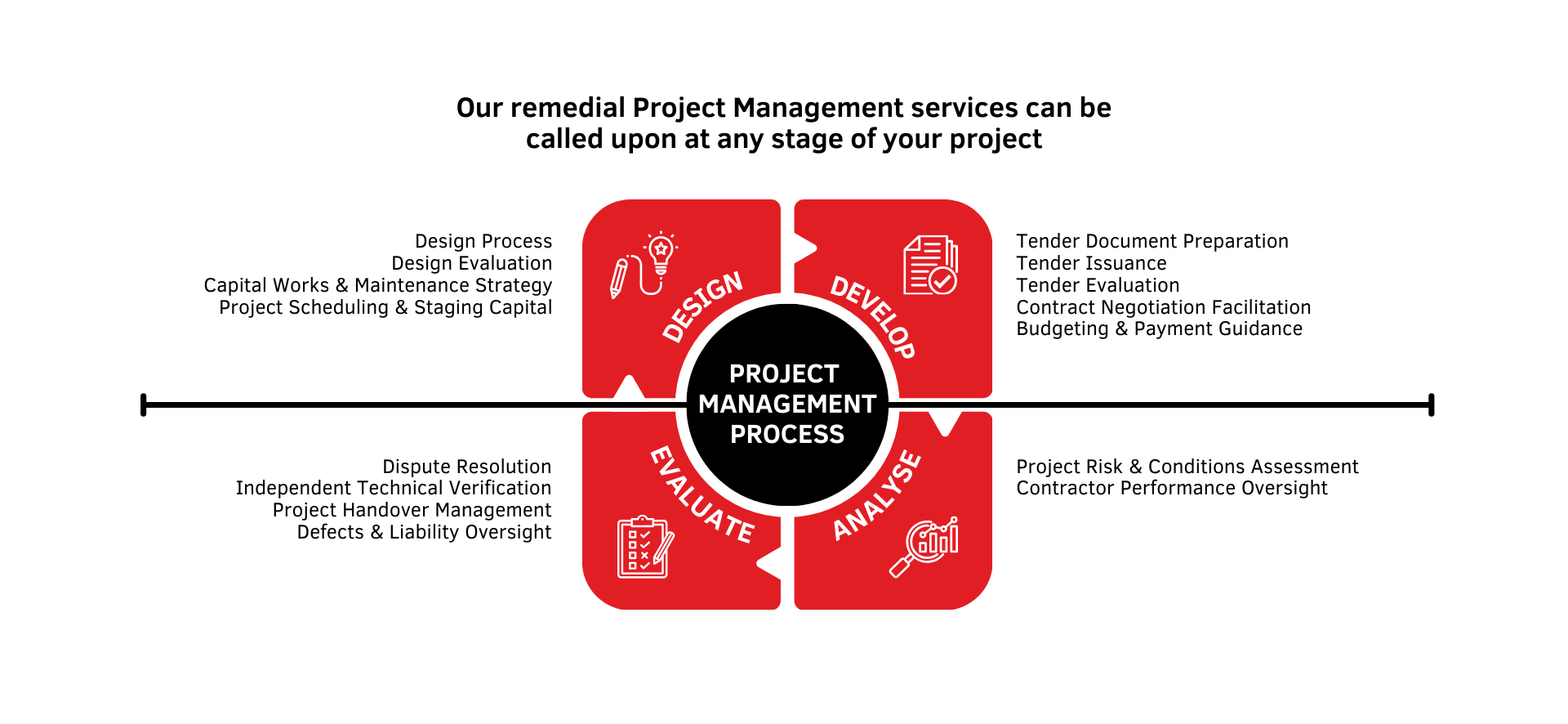 Project Management BCRC Project Management services graphic 1