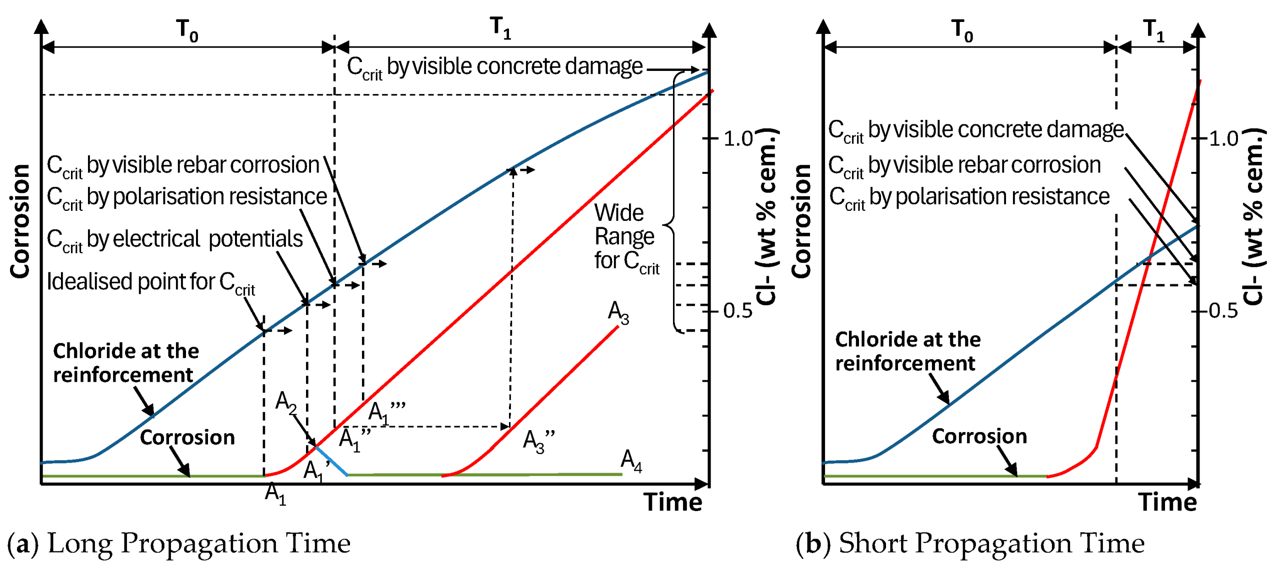 BCRC-critical-chloride-levels