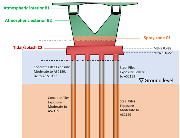 Service Life Modelling - CREAD™ Evaluation of Exposure Conditions Existing Structures