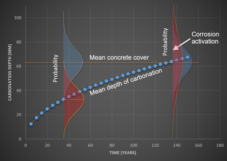 Service Life Modelling - CREAD™ carbonation modelling 2