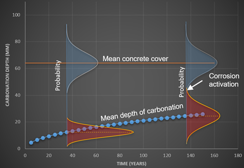 Service Life Modelling - CREAD™ carbonation modelling