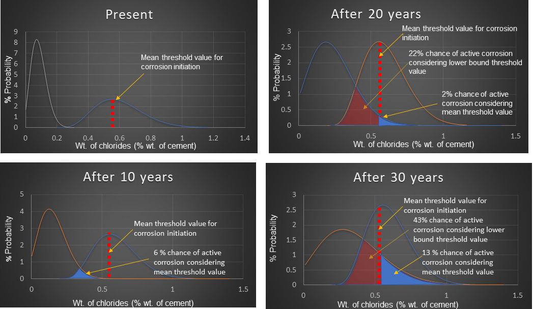 Service Life Modelling - CREAD™ chloride modelling