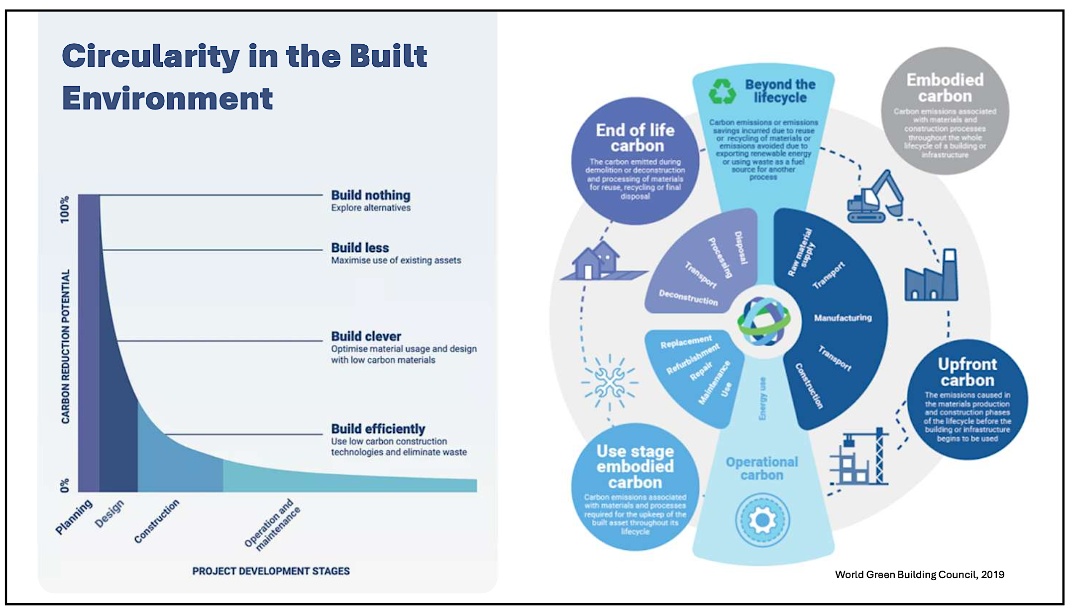 circularity in the built environment