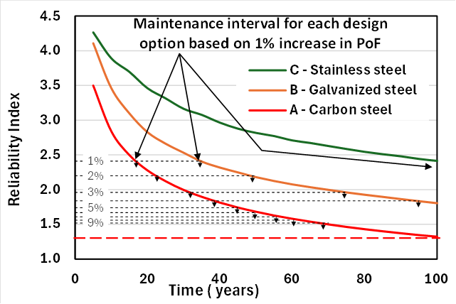 design maintenance graph