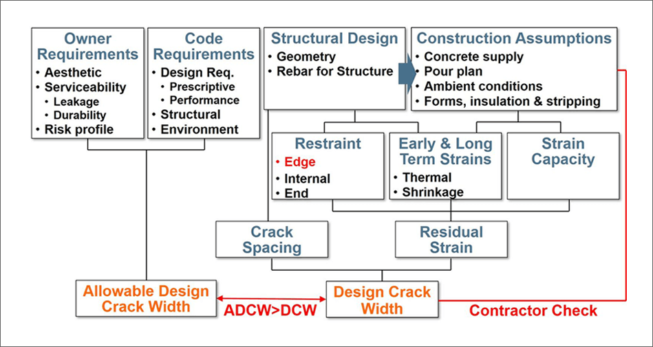 Design For Crack Control - Expert Opinion
